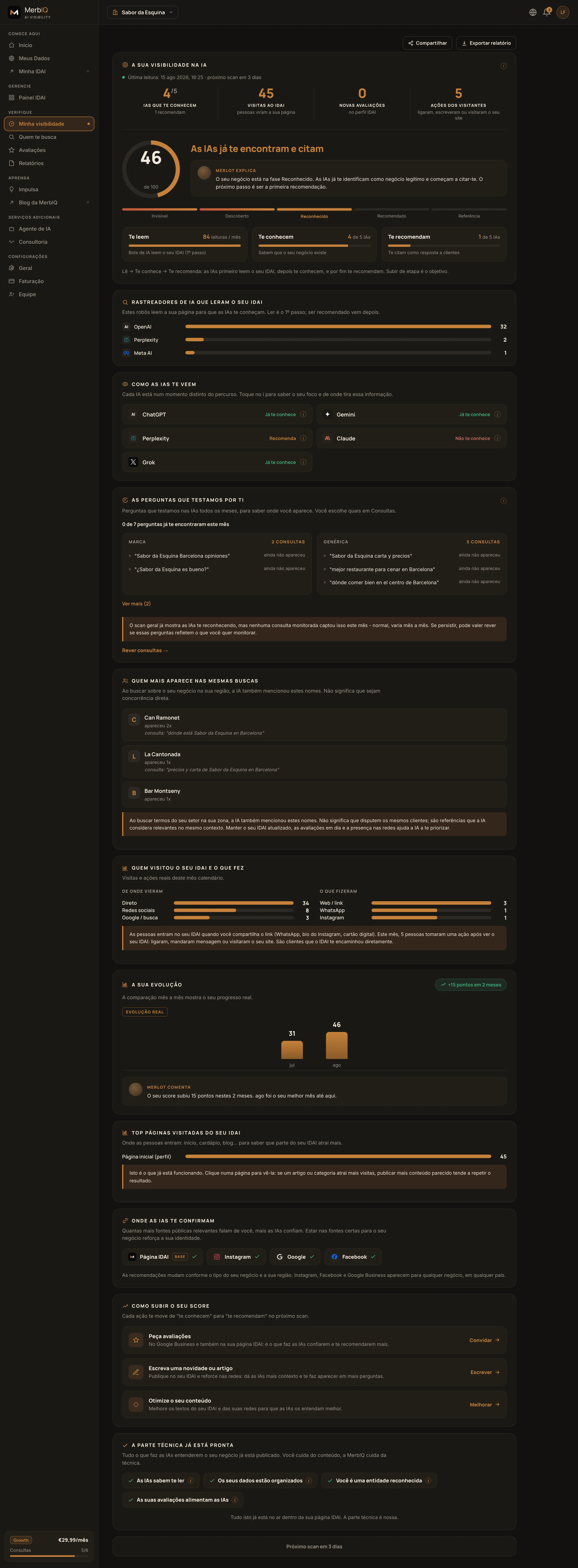 Painel de visibilidade do IDAI, com pontuação e quais IAs já recomendam o negócio.